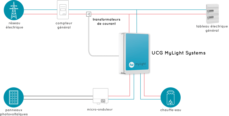 Autoconsommer en panneaux solaires photovoltaiques MYLIGHT à CARPENTRAS